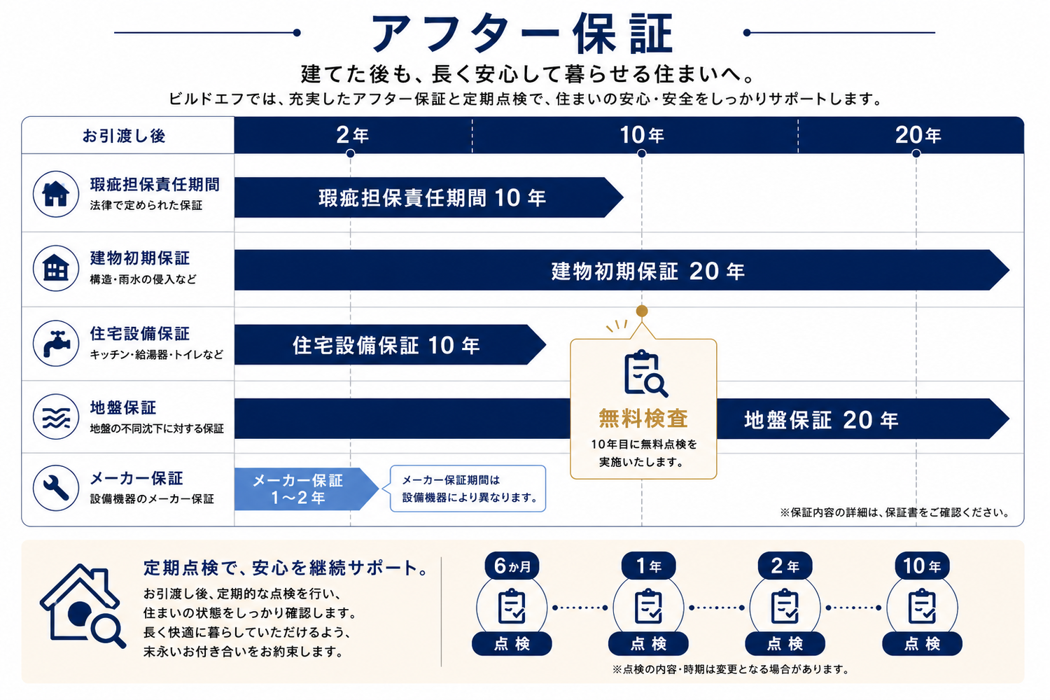 安心のアフター保証と建物完成保証