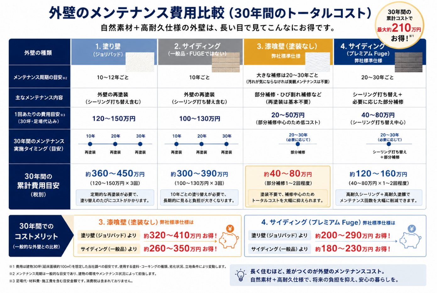 建てた後の暮らしに、ゆとりが残る家を。