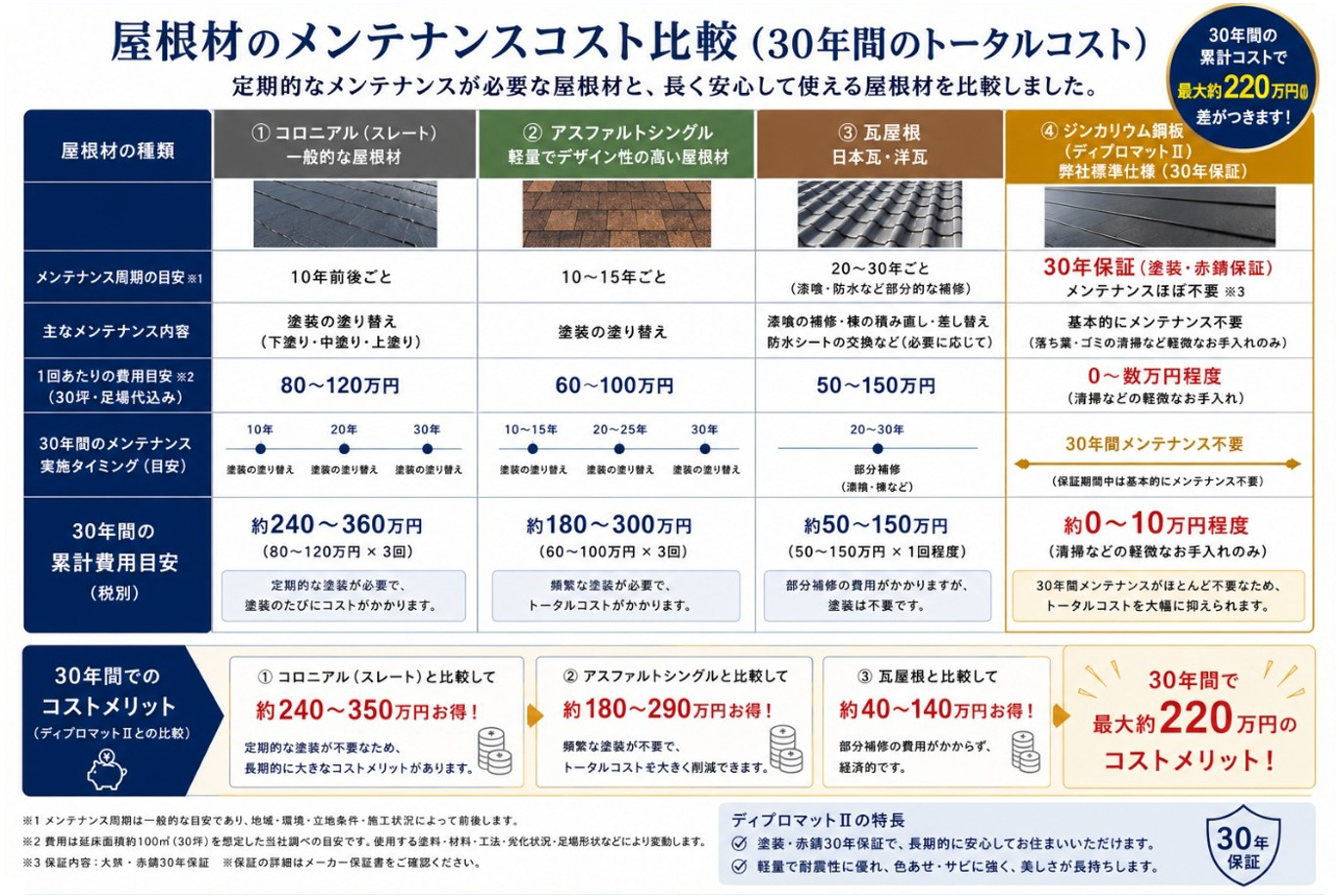 建てた後の暮らしに、ゆとりが残る家を。